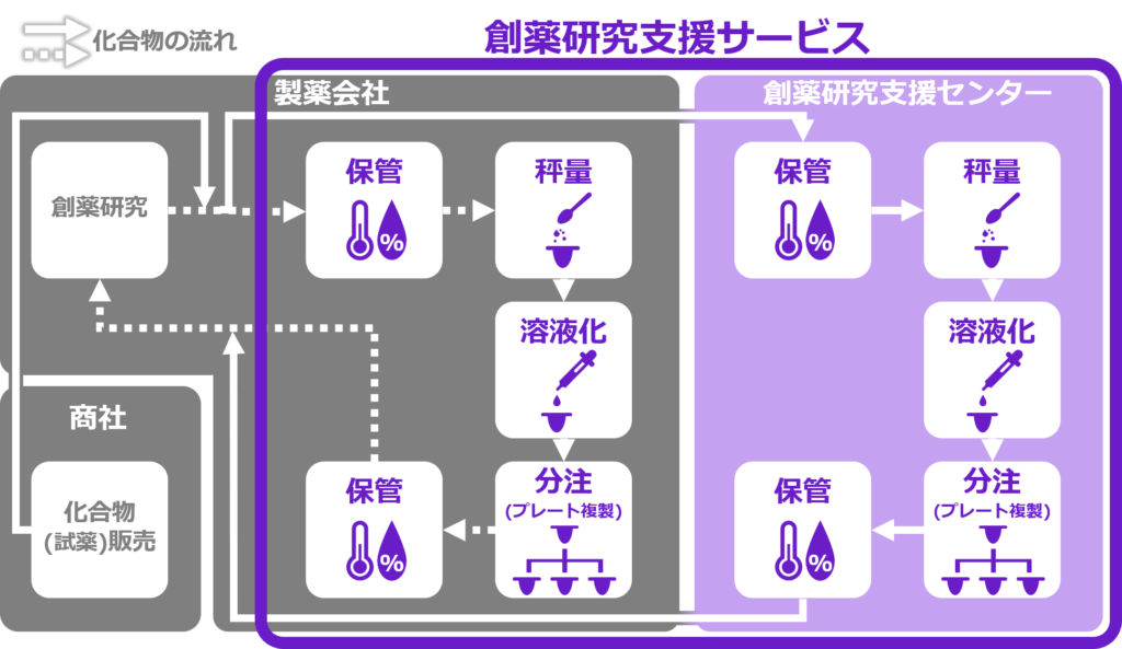 創薬研究支援,化合物管理,試薬管理,生体試料管理,保管,業務フロー